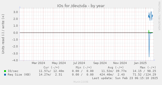 yearly graph