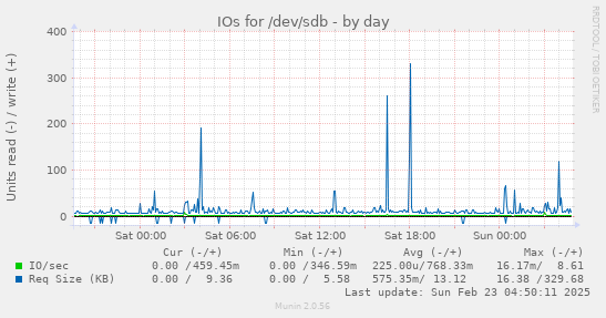 IOs for /dev/sdb