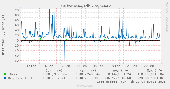 IOs for /dev/sdb