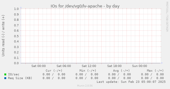 IOs for /dev/vg0/lv-apache