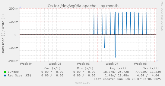 monthly graph