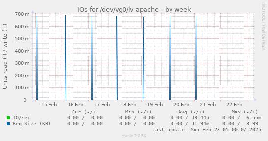 IOs for /dev/vg0/lv-apache