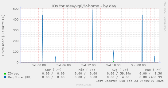 IOs for /dev/vg0/lv-home