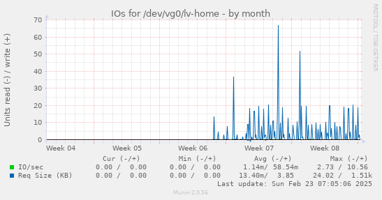 monthly graph