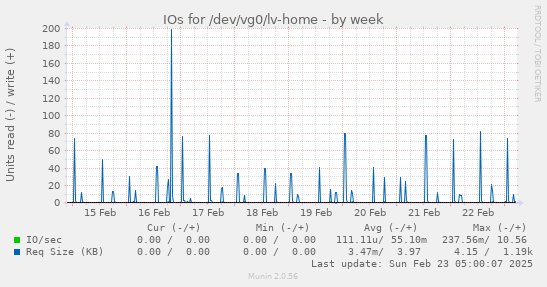 IOs for /dev/vg0/lv-home