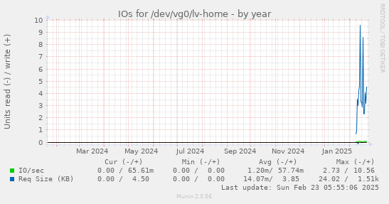 yearly graph