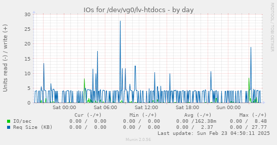 IOs for /dev/vg0/lv-htdocs