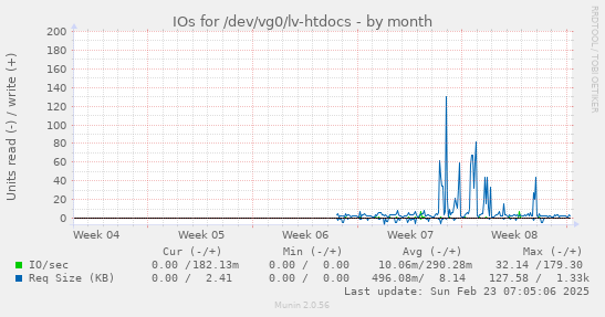 monthly graph