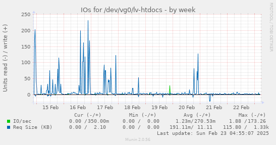 IOs for /dev/vg0/lv-htdocs