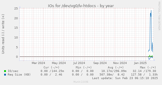 yearly graph