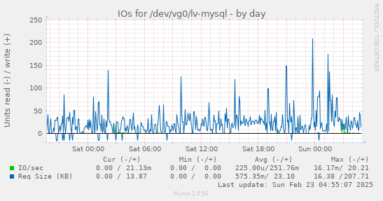 IOs for /dev/vg0/lv-mysql