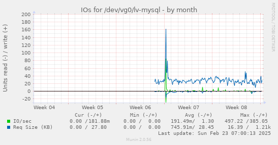 monthly graph