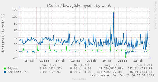 IOs for /dev/vg0/lv-mysql