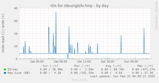 IOs for /dev/vg0/lv-tmp