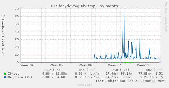 monthly graph