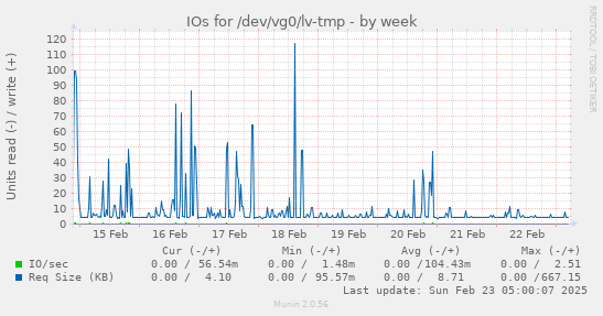 IOs for /dev/vg0/lv-tmp