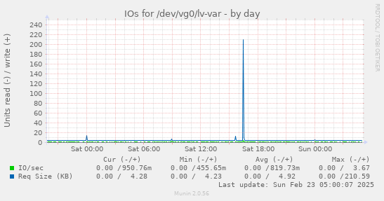 IOs for /dev/vg0/lv-var