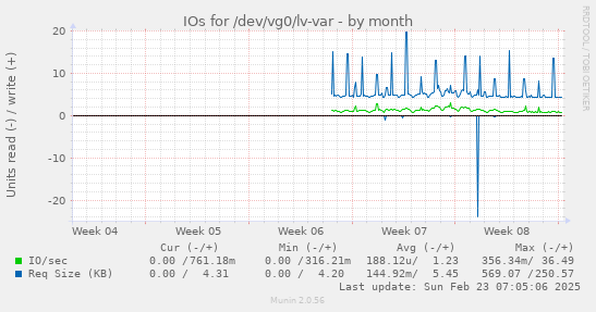 monthly graph