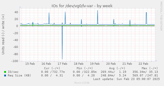 IOs for /dev/vg0/lv-var