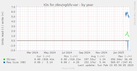 yearly graph