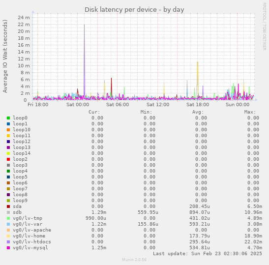 Disk latency per device