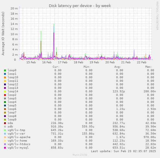 Disk latency per device