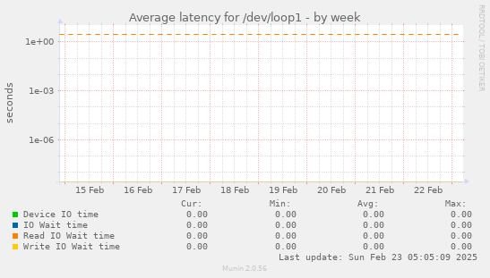 Average latency for /dev/loop1