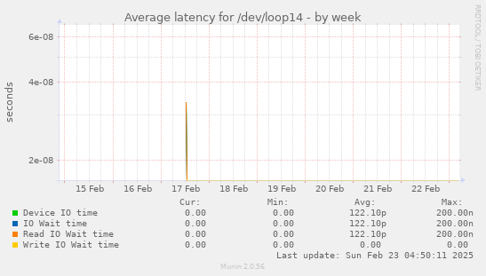 Average latency for /dev/loop14