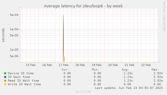 Average latency for /dev/loop6