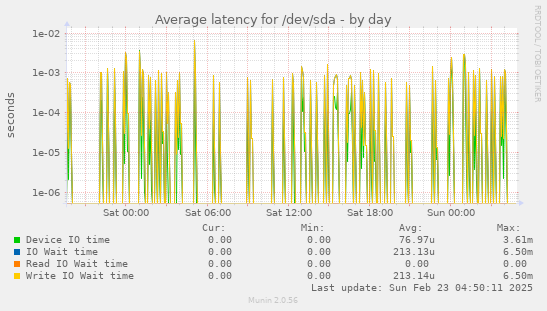 Average latency for /dev/sda