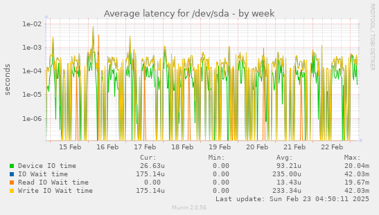 Average latency for /dev/sda