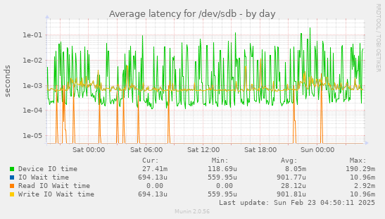 Average latency for /dev/sdb