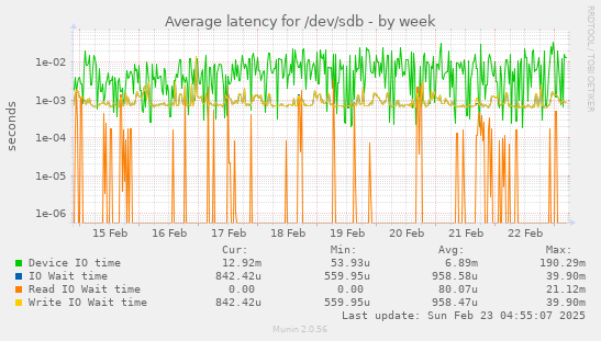 Average latency for /dev/sdb