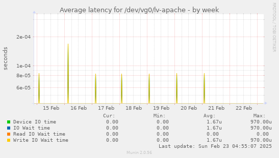 Average latency for /dev/vg0/lv-apache