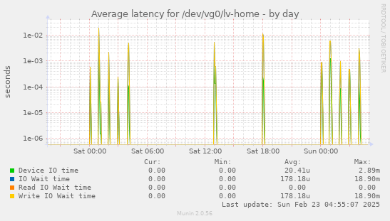 Average latency for /dev/vg0/lv-home