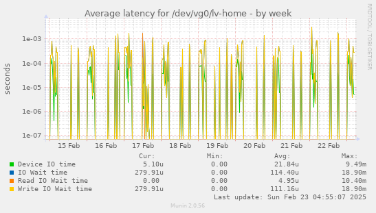 Average latency for /dev/vg0/lv-home