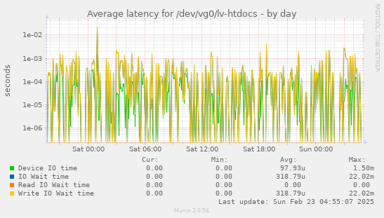 Average latency for /dev/vg0/lv-htdocs