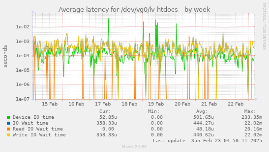 Average latency for /dev/vg0/lv-htdocs