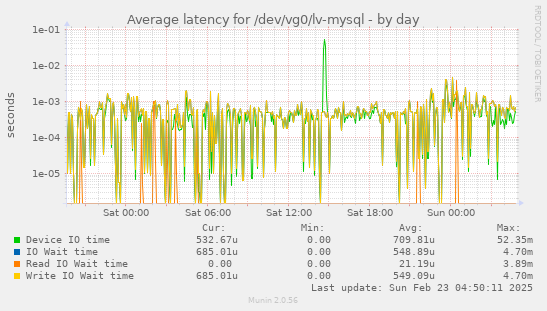 Average latency for /dev/vg0/lv-mysql