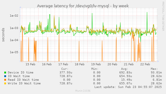 Average latency for /dev/vg0/lv-mysql