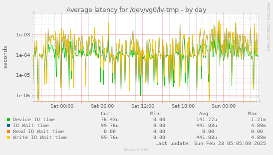 Average latency for /dev/vg0/lv-tmp