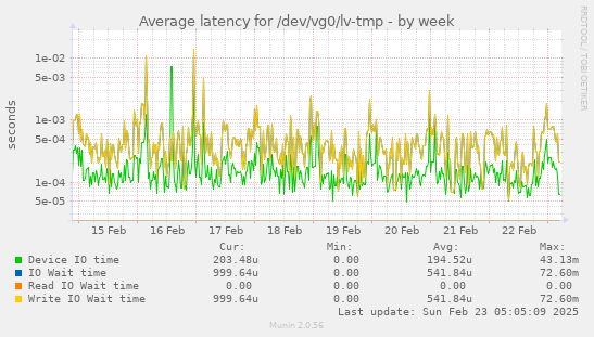 Average latency for /dev/vg0/lv-tmp