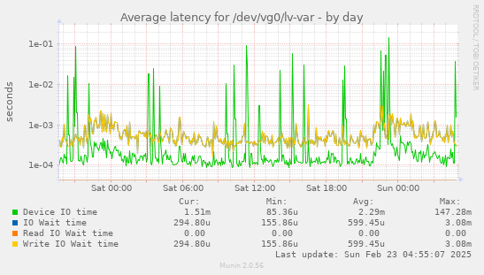 Average latency for /dev/vg0/lv-var