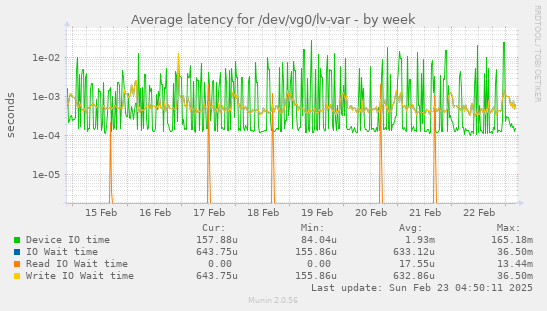 Average latency for /dev/vg0/lv-var