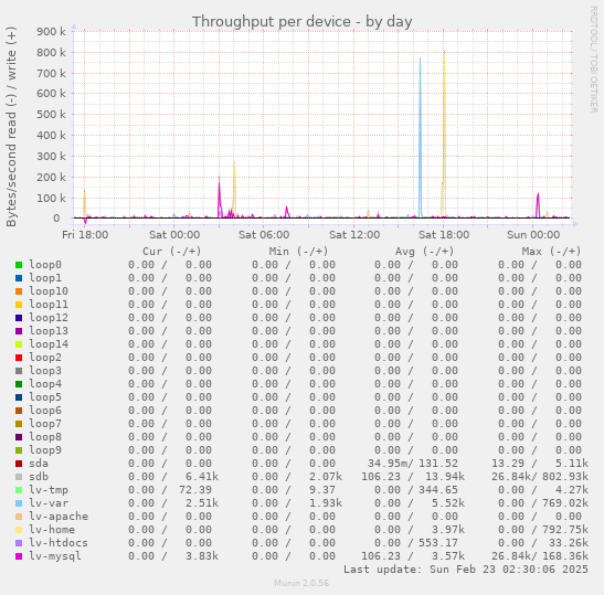 Throughput per device