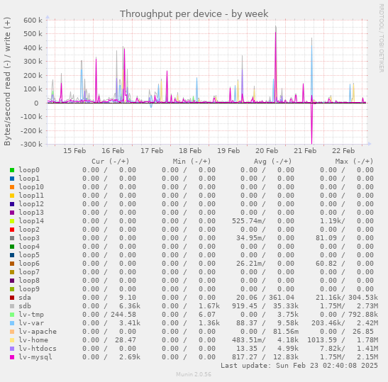 Throughput per device