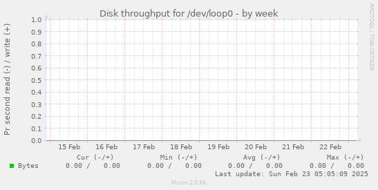 Disk throughput for /dev/loop0