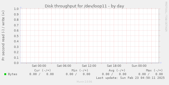 Disk throughput for /dev/loop11