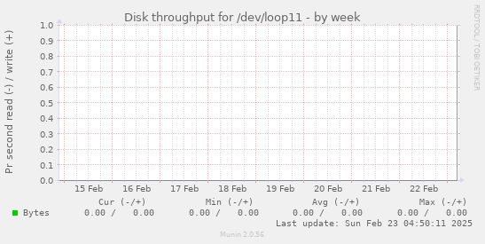 Disk throughput for /dev/loop11