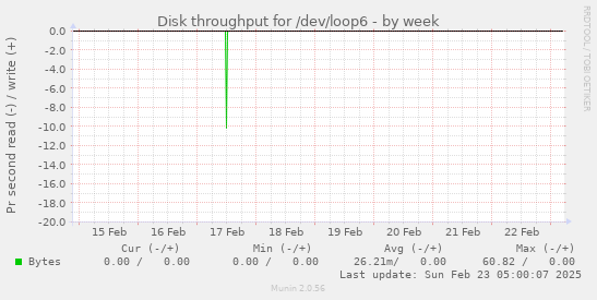 Disk throughput for /dev/loop6